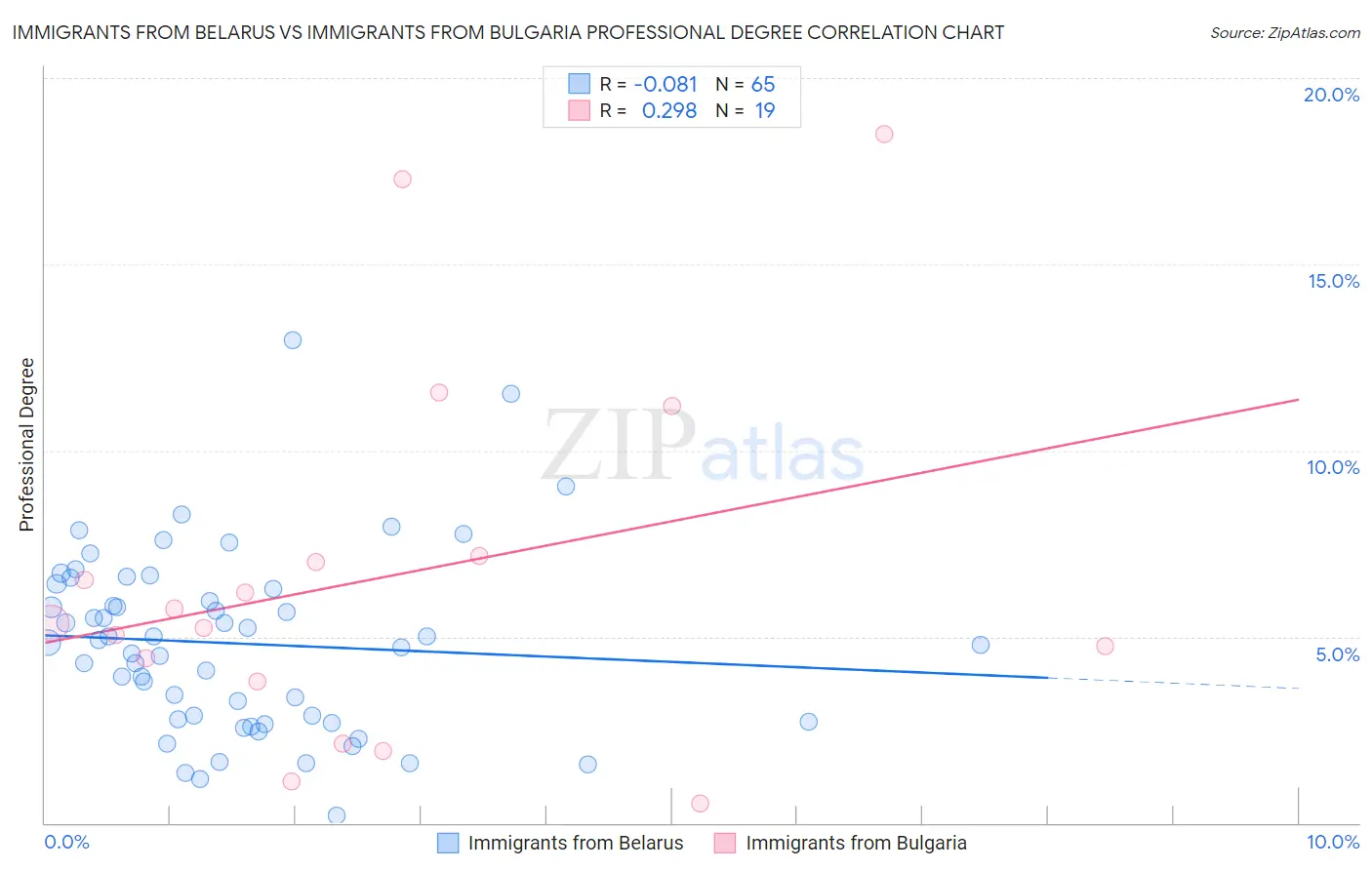 Immigrants from Belarus vs Immigrants from Bulgaria Professional Degree