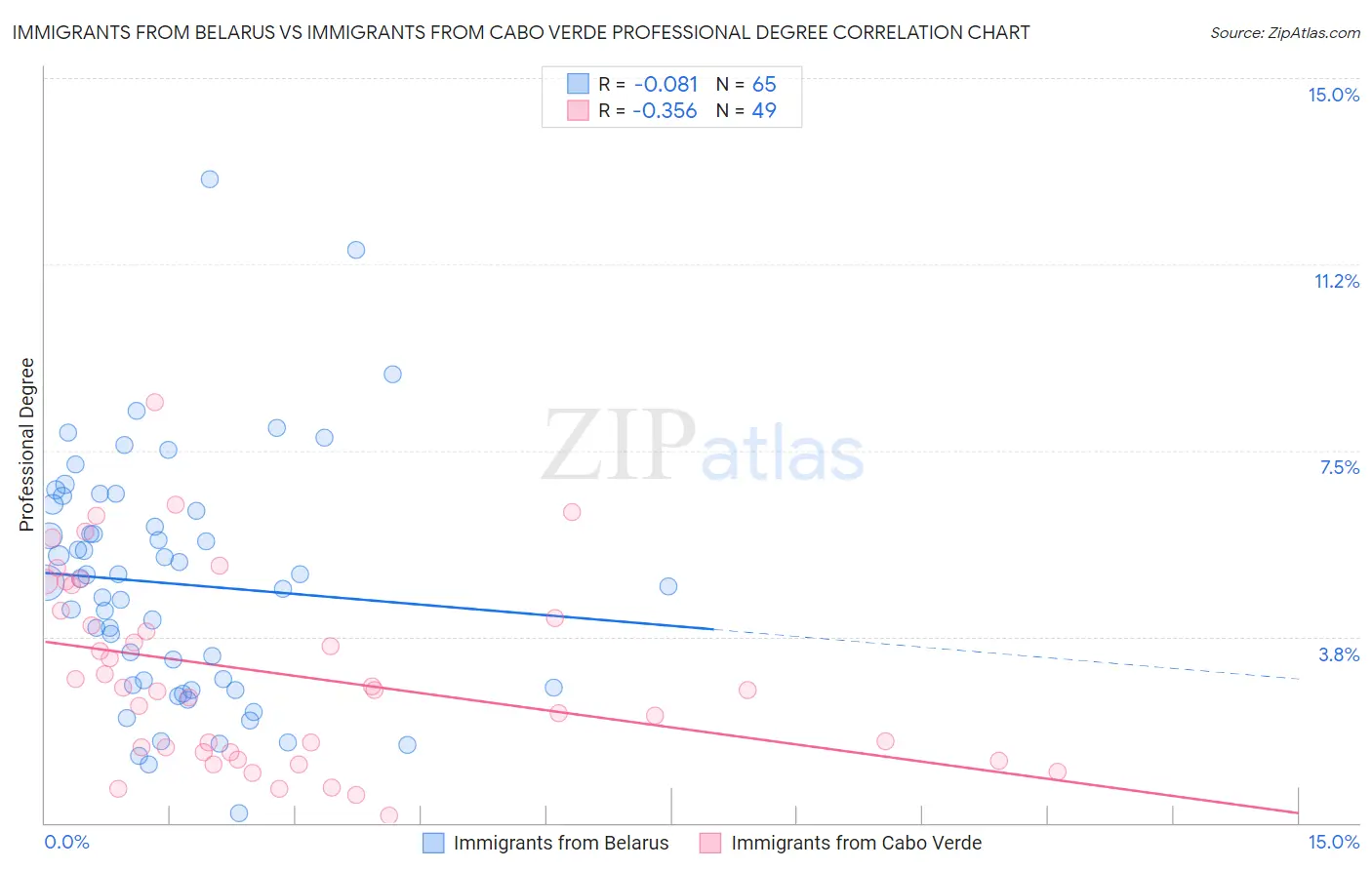 Immigrants from Belarus vs Immigrants from Cabo Verde Professional Degree