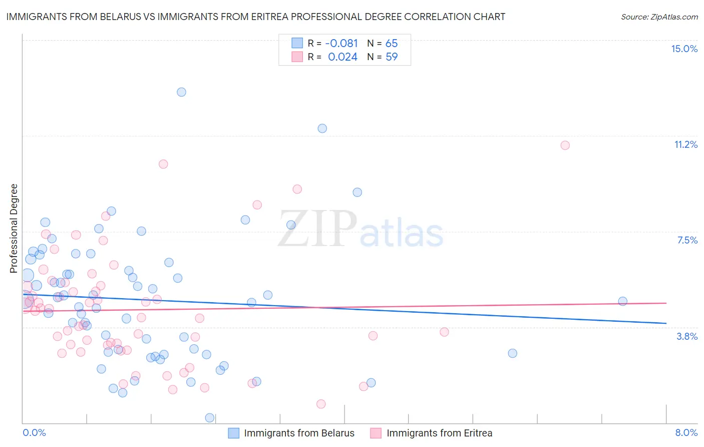 Immigrants from Belarus vs Immigrants from Eritrea Professional Degree