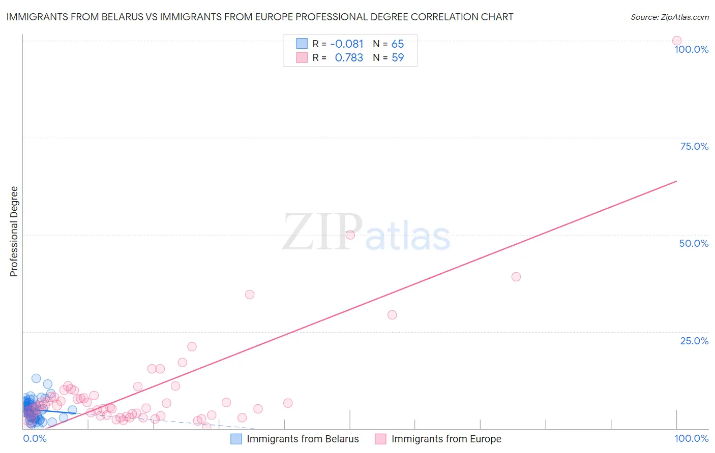 Immigrants from Belarus vs Immigrants from Europe Professional Degree