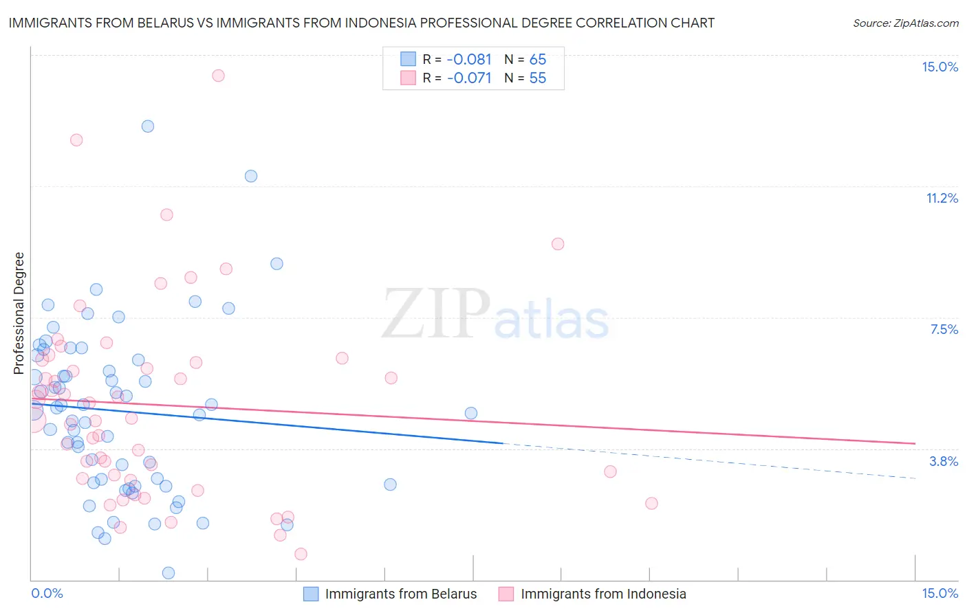 Immigrants from Belarus vs Immigrants from Indonesia Professional Degree