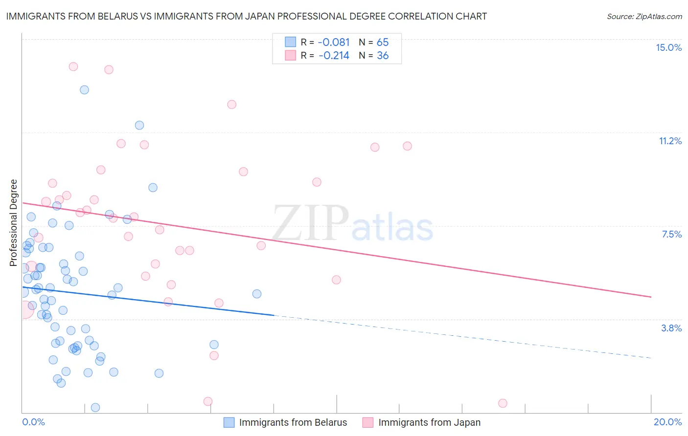 Immigrants from Belarus vs Immigrants from Japan Professional Degree