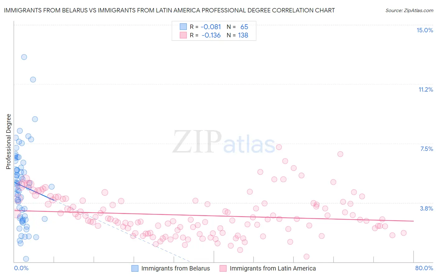 Immigrants from Belarus vs Immigrants from Latin America Professional Degree