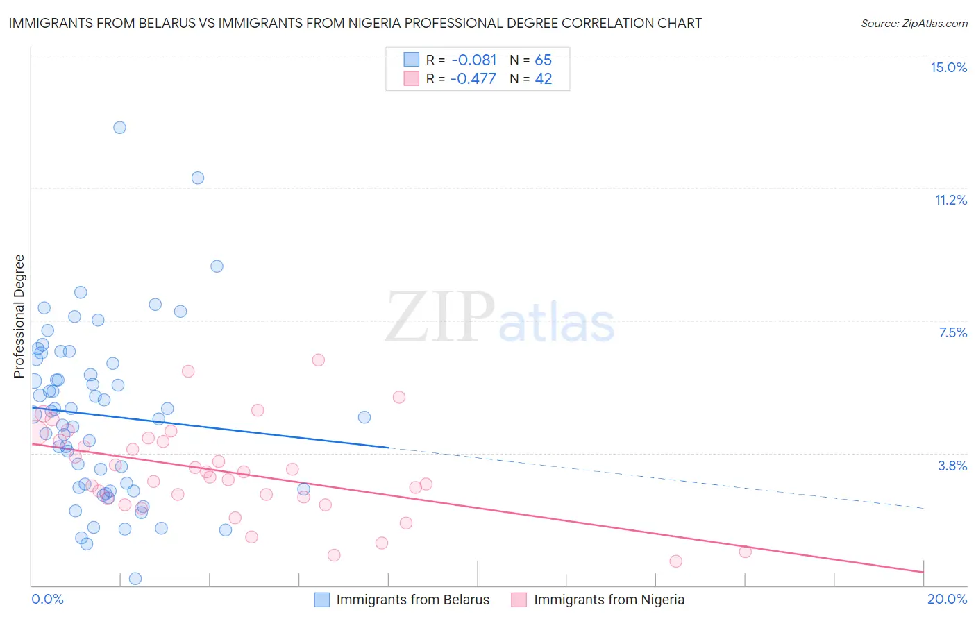 Immigrants from Belarus vs Immigrants from Nigeria Professional Degree