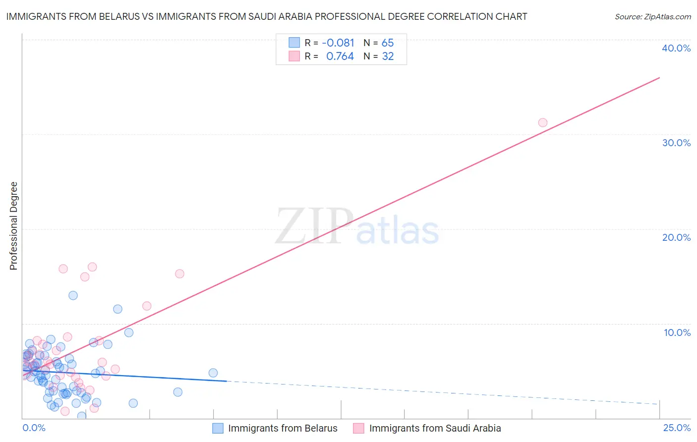 Immigrants from Belarus vs Immigrants from Saudi Arabia Professional Degree