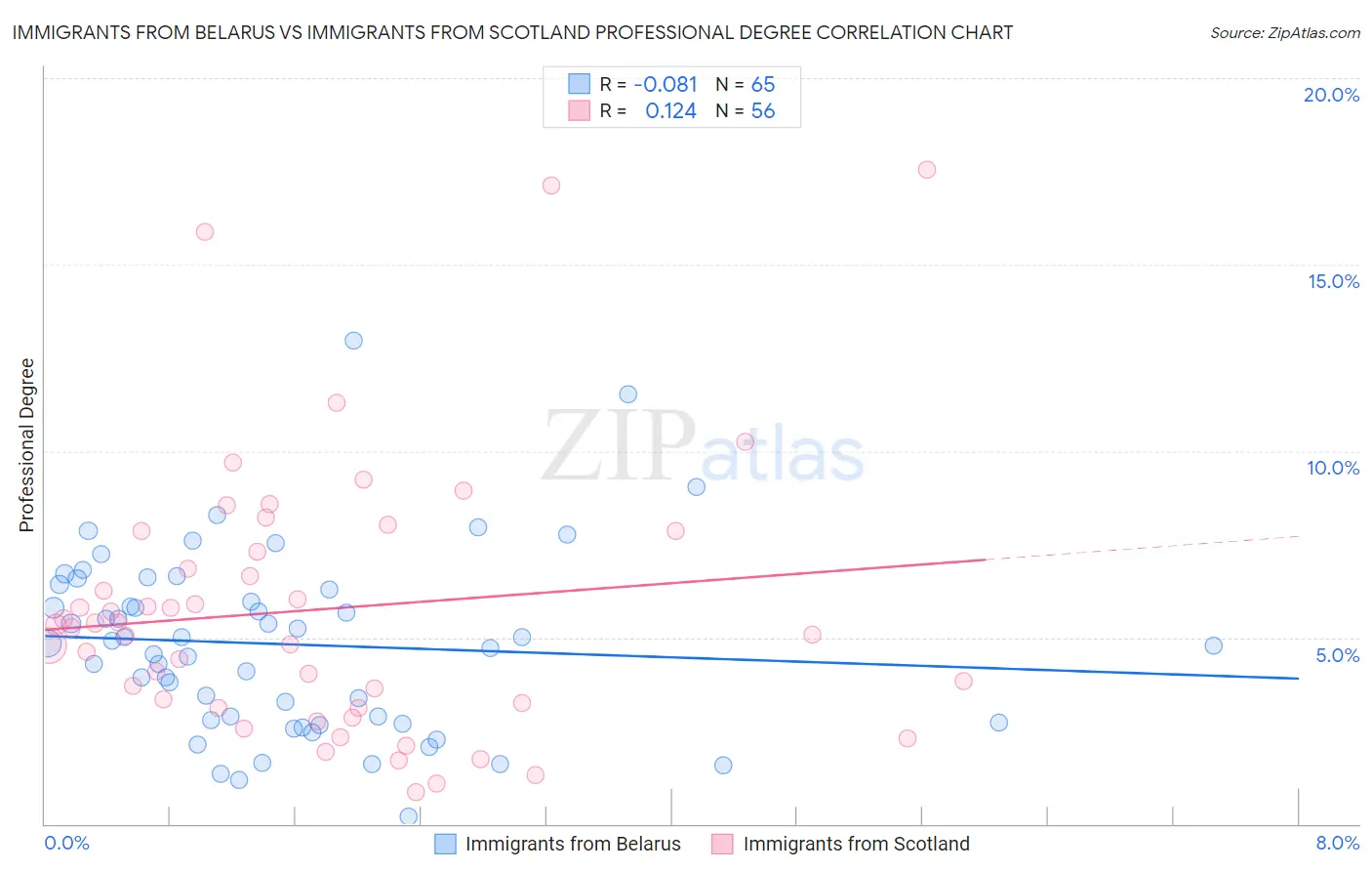 Immigrants from Belarus vs Immigrants from Scotland Professional Degree