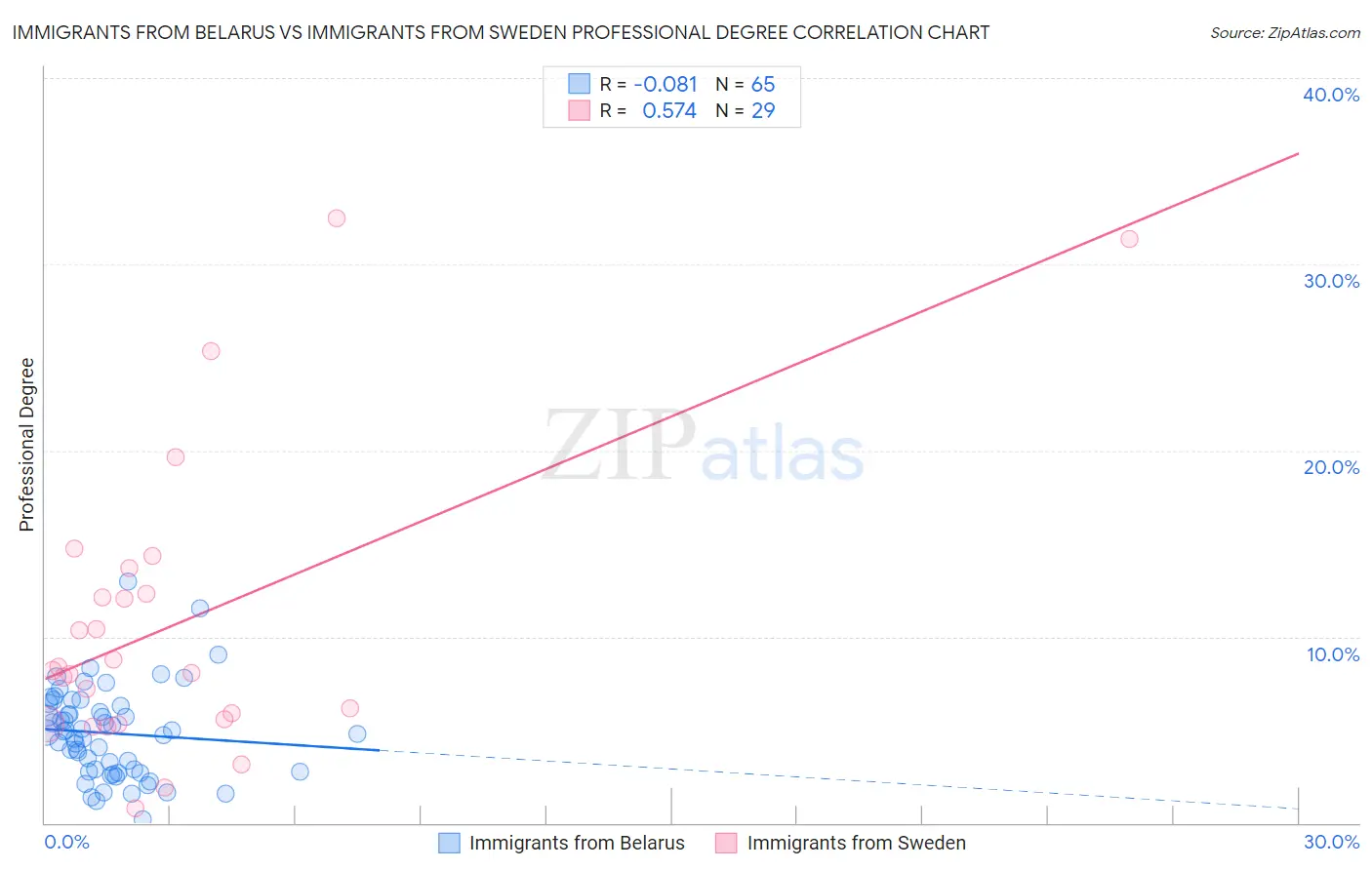 Immigrants from Belarus vs Immigrants from Sweden Professional Degree