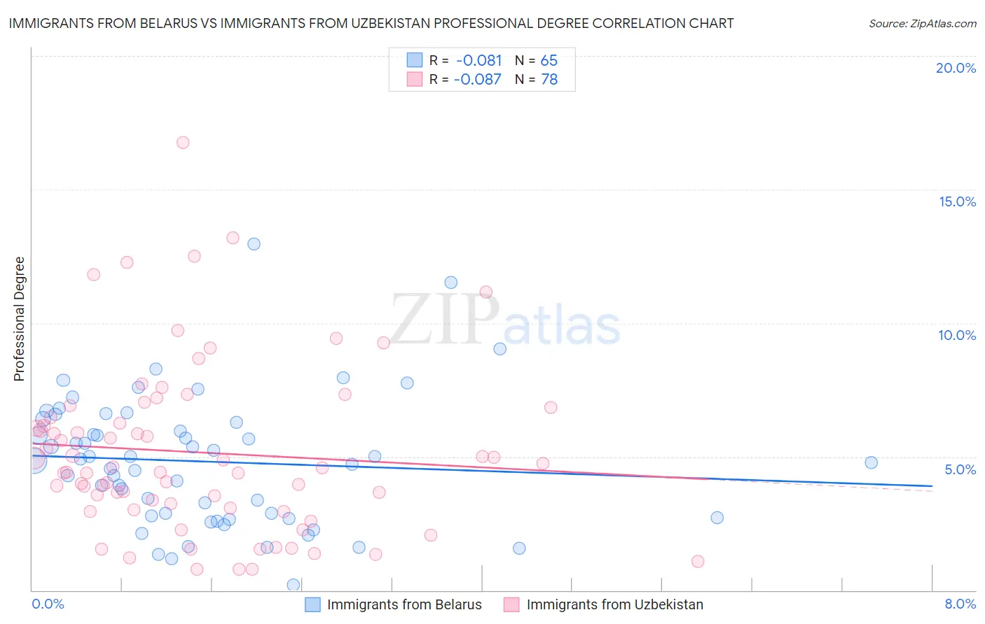 Immigrants from Belarus vs Immigrants from Uzbekistan Professional Degree