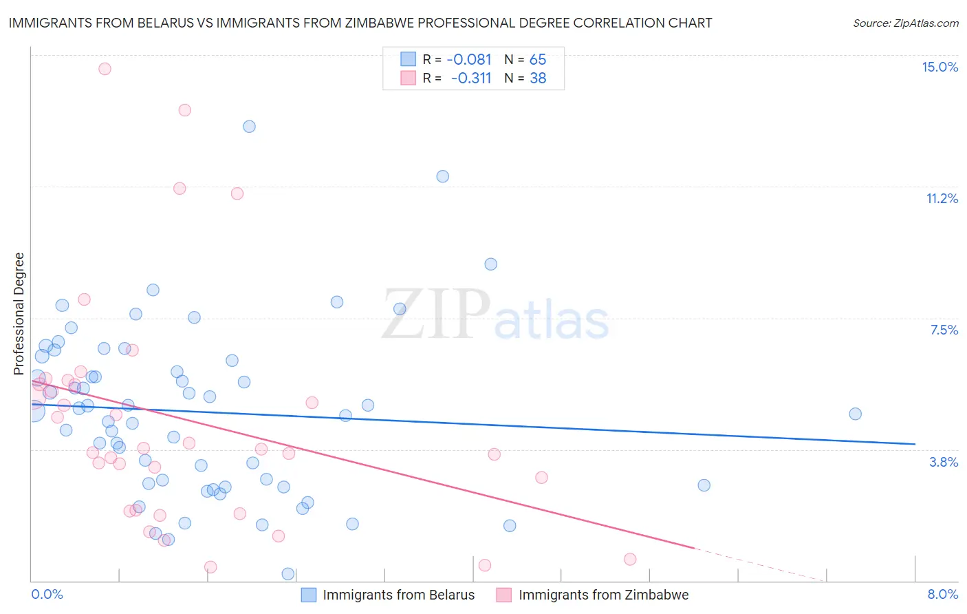 Immigrants from Belarus vs Immigrants from Zimbabwe Professional Degree