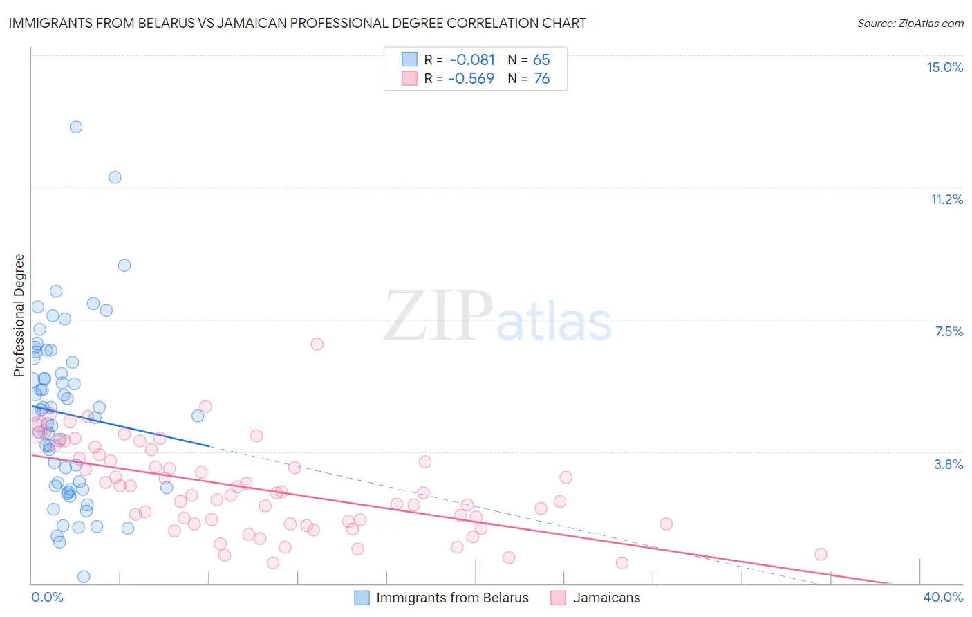 Immigrants from Belarus vs Jamaican Professional Degree