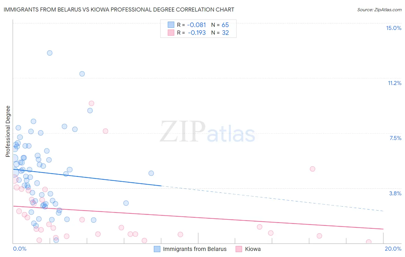 Immigrants from Belarus vs Kiowa Professional Degree