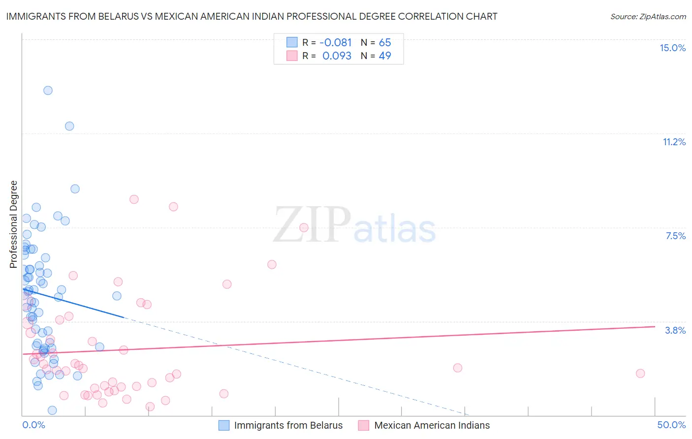 Immigrants from Belarus vs Mexican American Indian Professional Degree