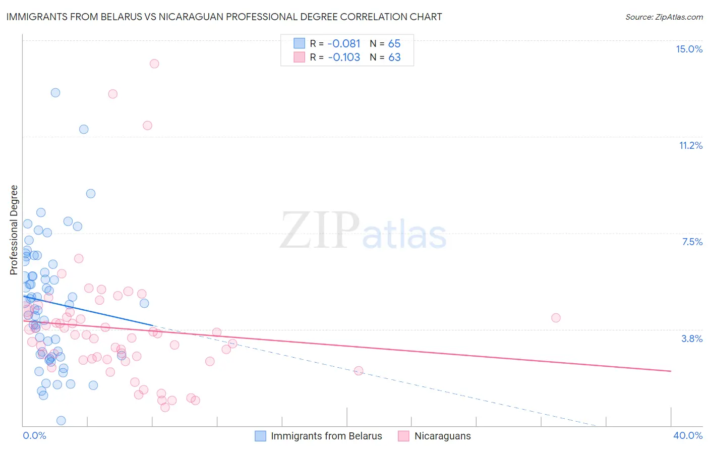 Immigrants from Belarus vs Nicaraguan Professional Degree