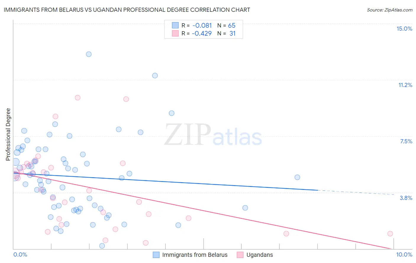 Immigrants from Belarus vs Ugandan Professional Degree
