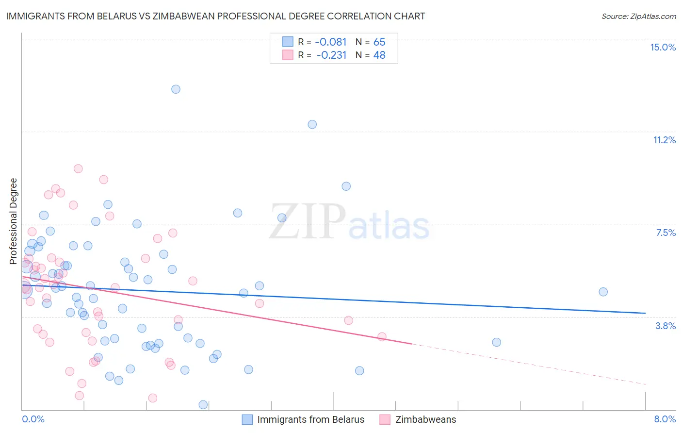 Immigrants from Belarus vs Zimbabwean Professional Degree