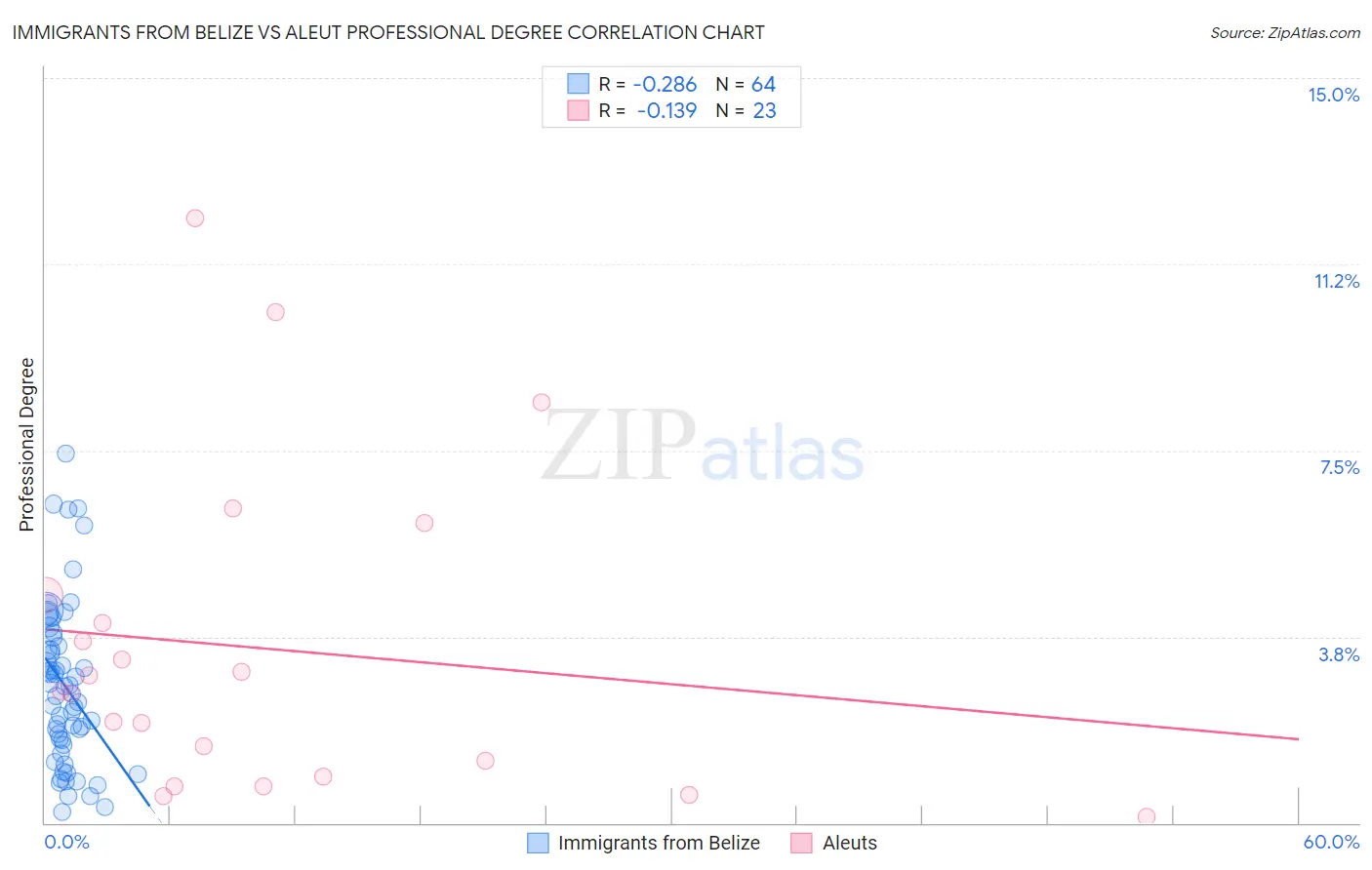 Immigrants from Belize vs Aleut Professional Degree