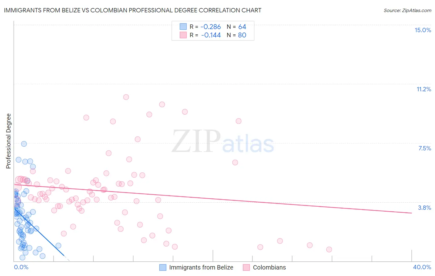 Immigrants from Belize vs Colombian Professional Degree