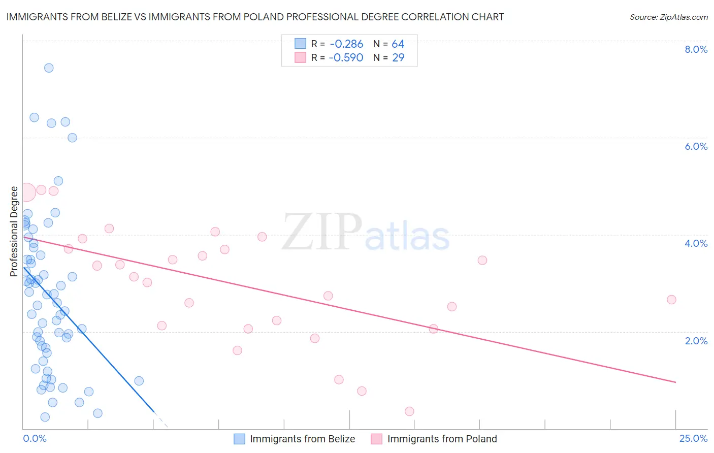 Immigrants from Belize vs Immigrants from Poland Professional Degree