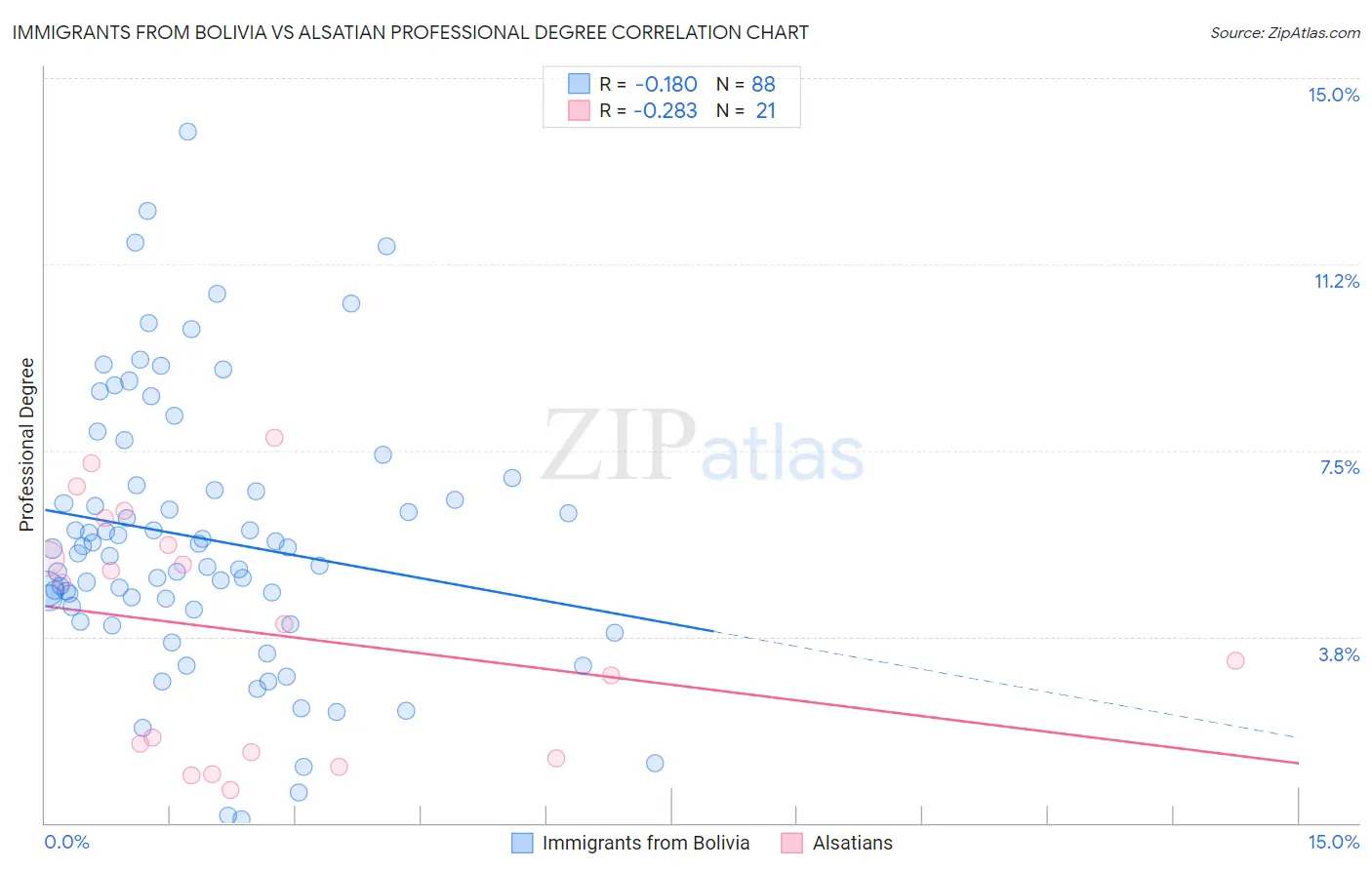 Immigrants from Bolivia vs Alsatian Professional Degree