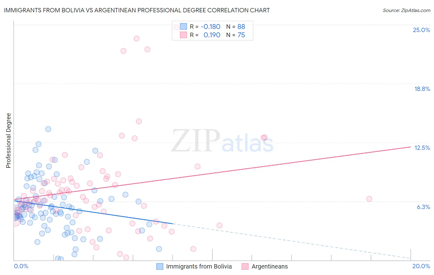 Immigrants from Bolivia vs Argentinean Professional Degree