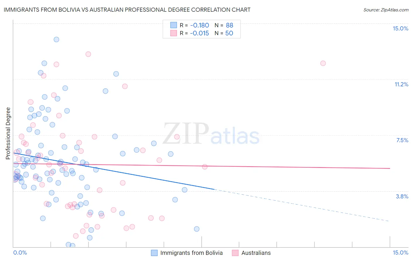 Immigrants from Bolivia vs Australian Professional Degree