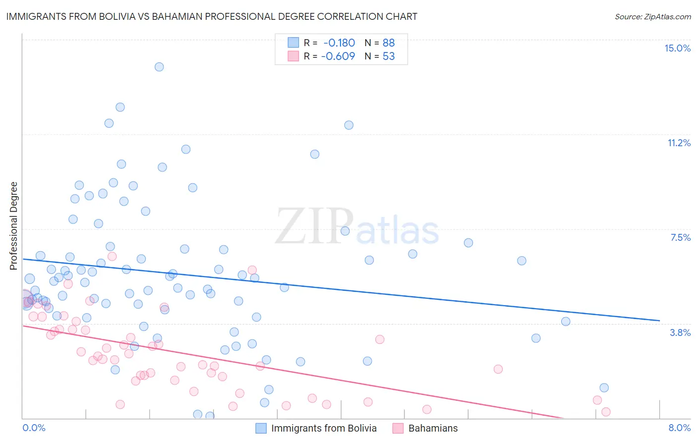 Immigrants from Bolivia vs Bahamian Professional Degree