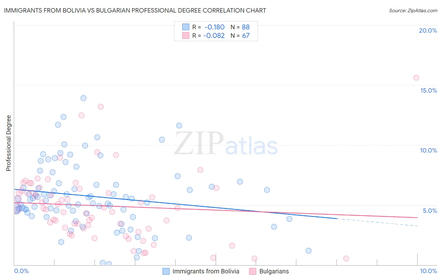 Immigrants from Bolivia vs Bulgarian Professional Degree