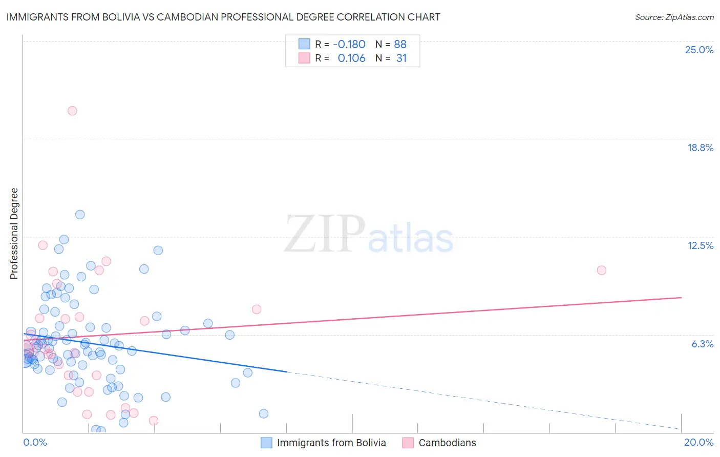 Immigrants from Bolivia vs Cambodian Professional Degree