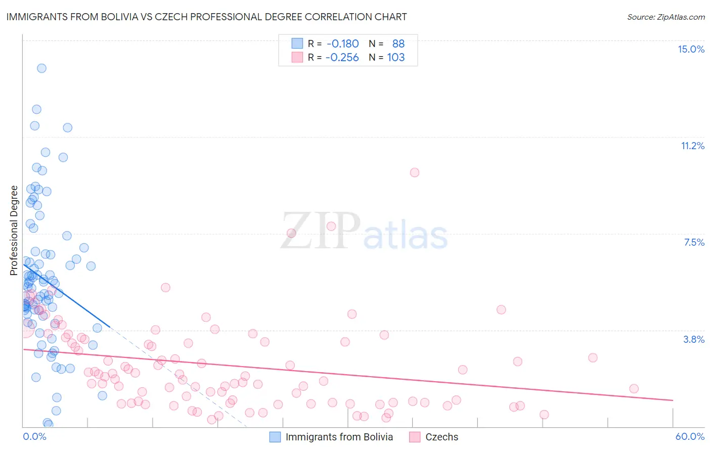 Immigrants from Bolivia vs Czech Professional Degree