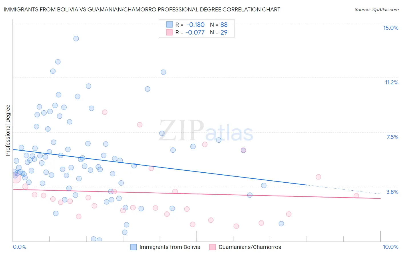 Immigrants from Bolivia vs Guamanian/Chamorro Professional Degree