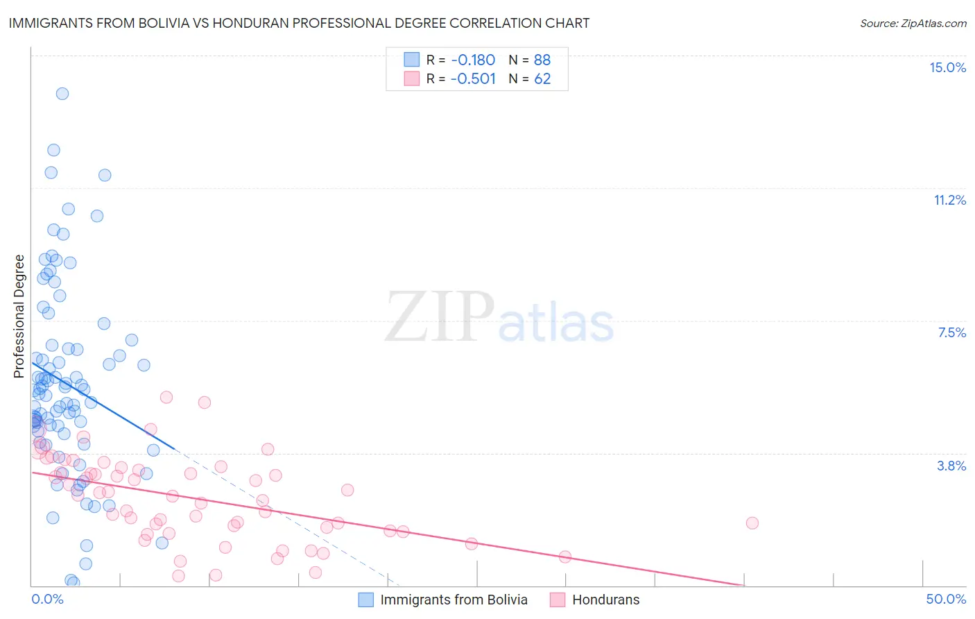 Immigrants from Bolivia vs Honduran Professional Degree