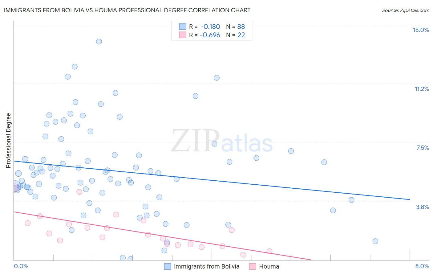 Immigrants from Bolivia vs Houma Professional Degree