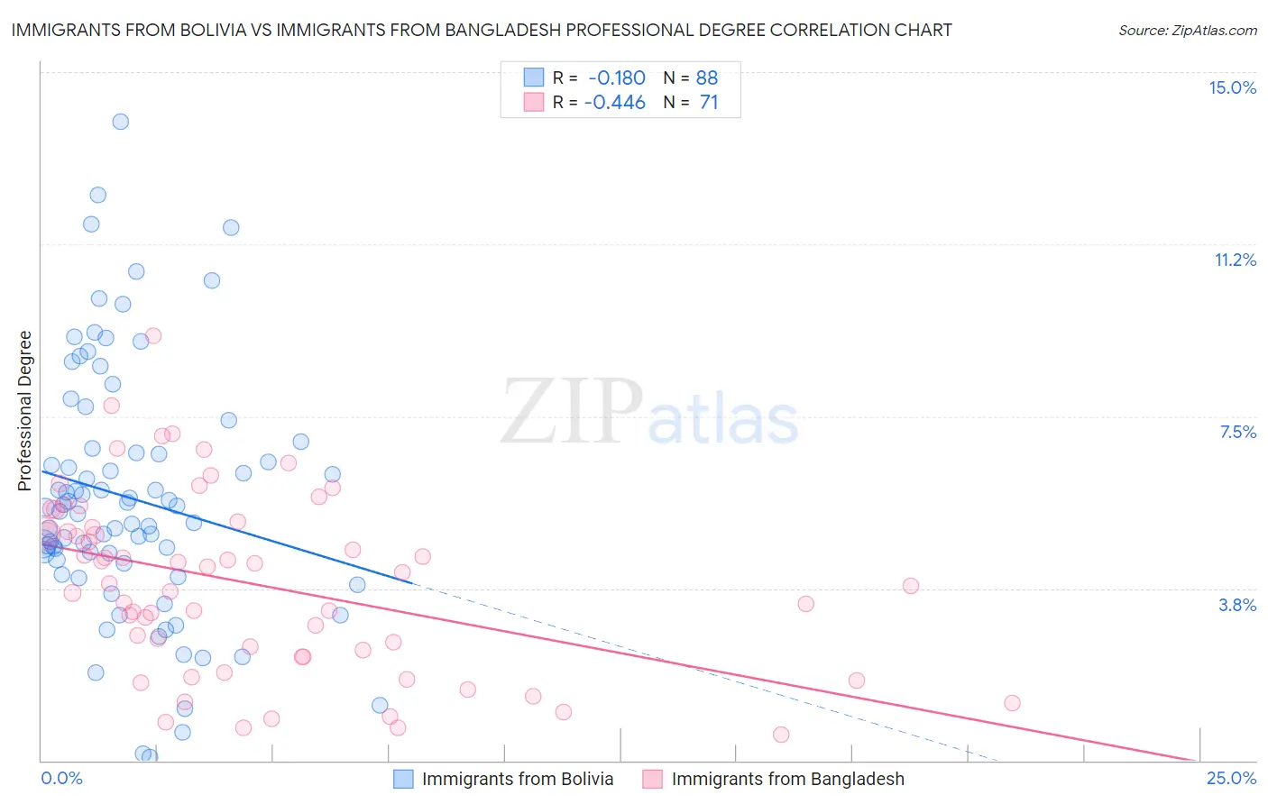 Immigrants from Bolivia vs Immigrants from Bangladesh Professional Degree