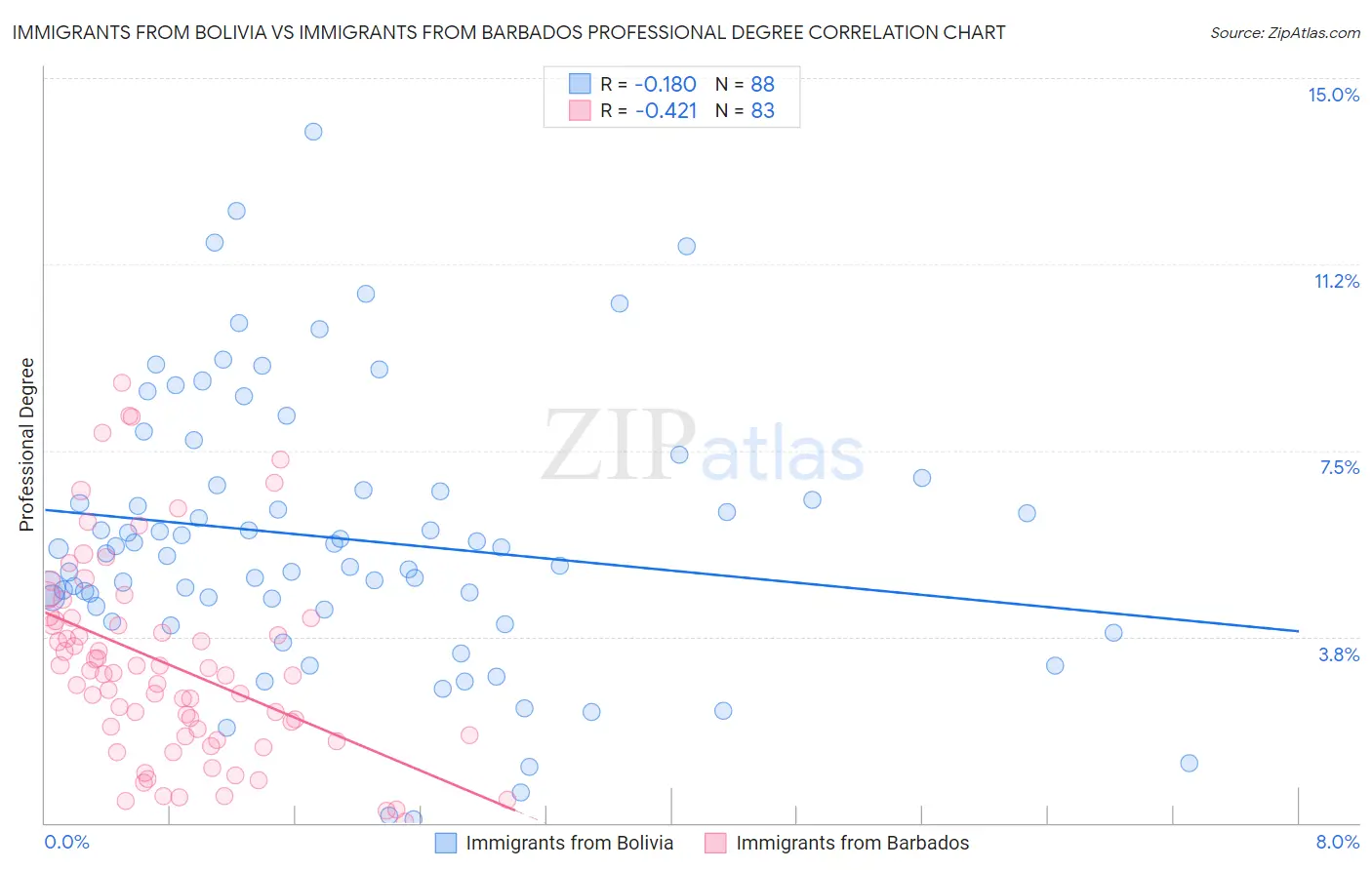 Immigrants from Bolivia vs Immigrants from Barbados Professional Degree