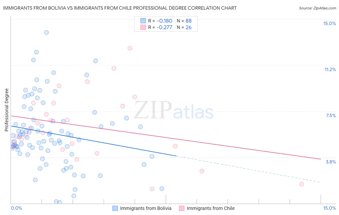 Immigrants from Bolivia vs Immigrants from Chile Professional Degree