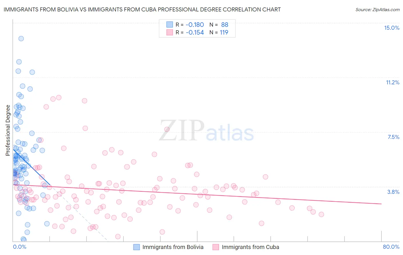 Immigrants from Bolivia vs Immigrants from Cuba Professional Degree