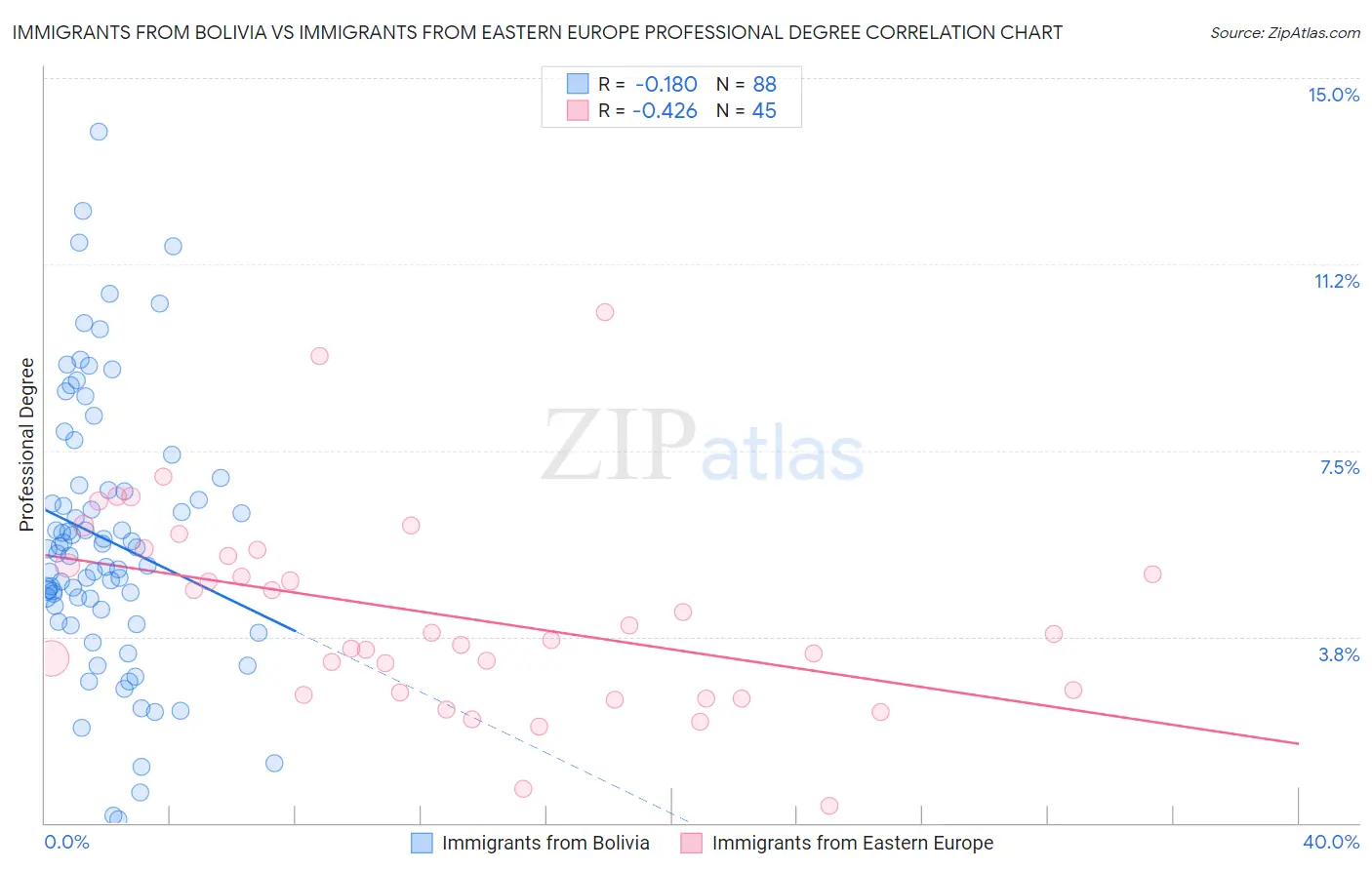 Immigrants from Bolivia vs Immigrants from Eastern Europe Professional Degree