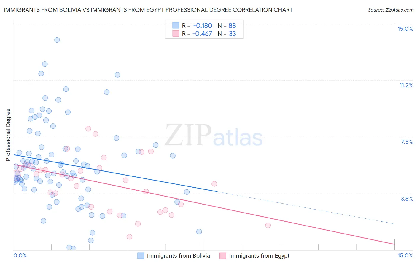 Immigrants from Bolivia vs Immigrants from Egypt Professional Degree