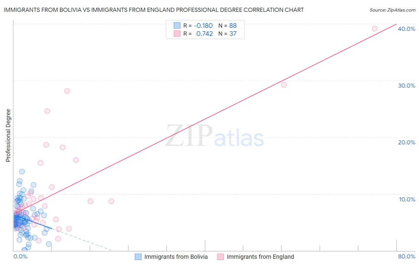 Immigrants from Bolivia vs Immigrants from England Professional Degree