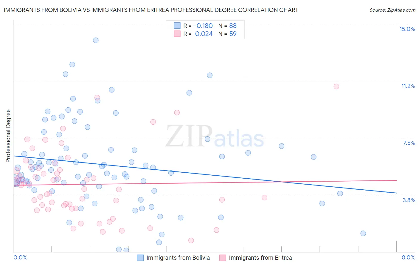 Immigrants from Bolivia vs Immigrants from Eritrea Professional Degree