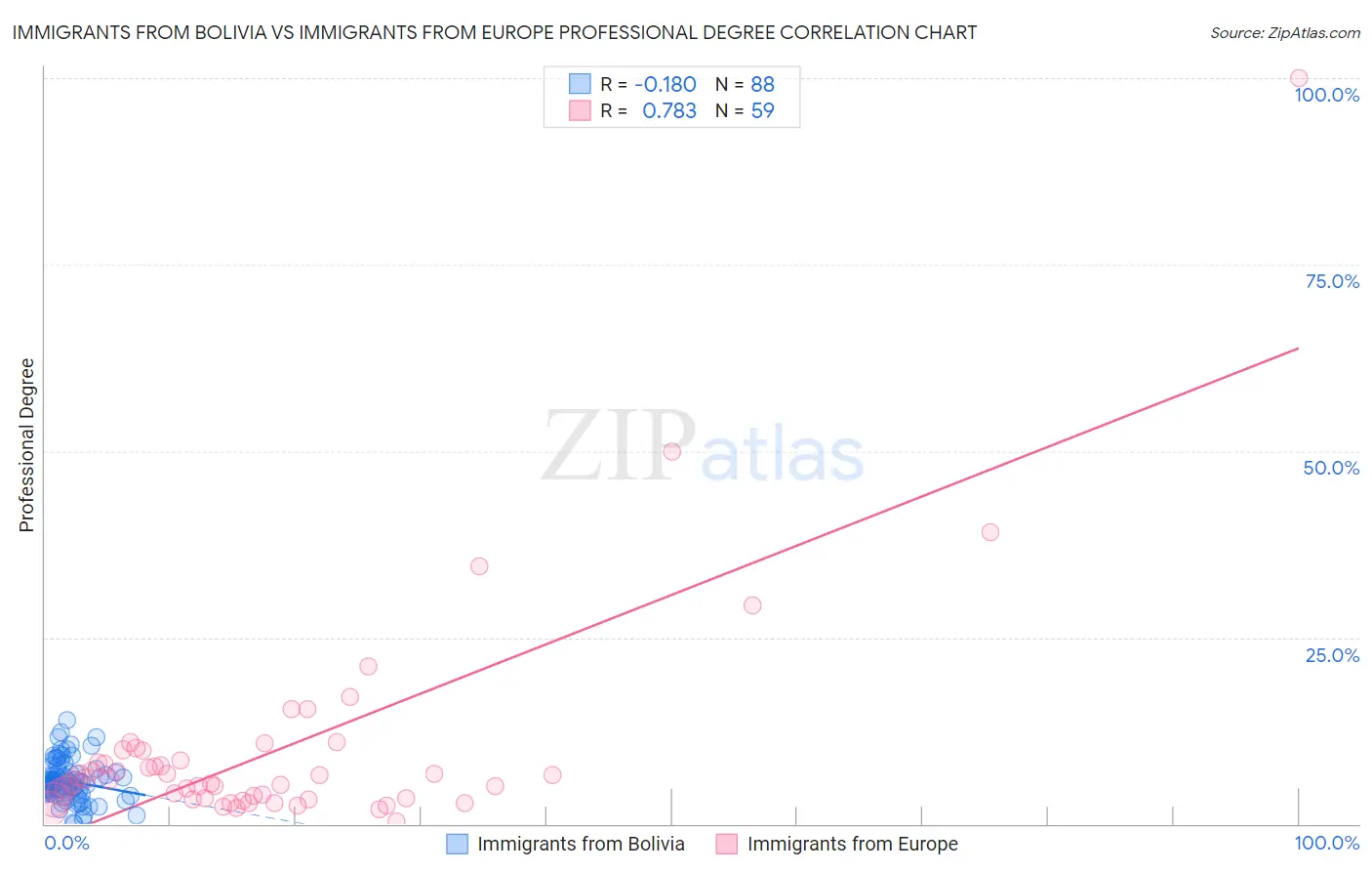 Immigrants from Bolivia vs Immigrants from Europe Professional Degree