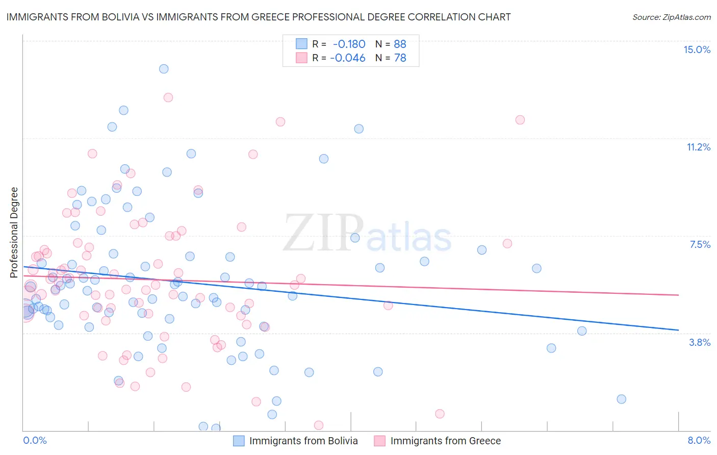 Immigrants from Bolivia vs Immigrants from Greece Professional Degree