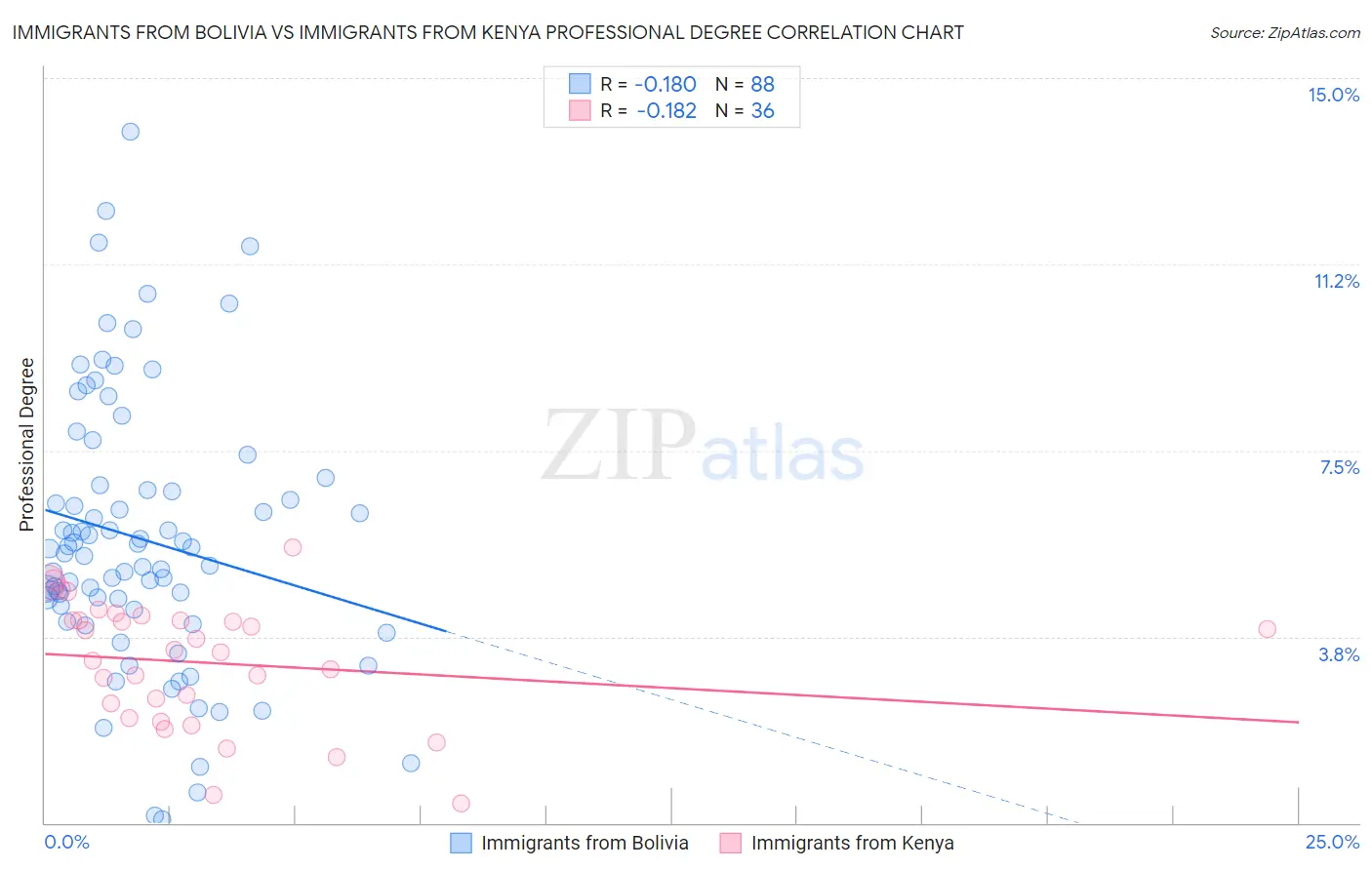 Immigrants from Bolivia vs Immigrants from Kenya Professional Degree