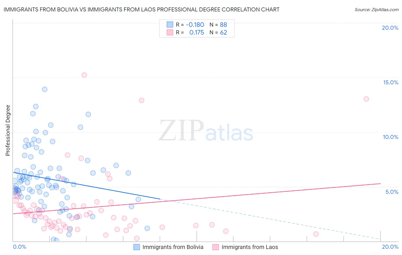 Immigrants from Bolivia vs Immigrants from Laos Professional Degree