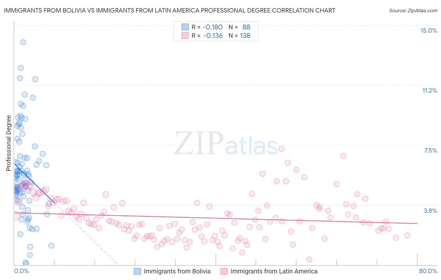 Immigrants from Bolivia vs Immigrants from Latin America Professional Degree