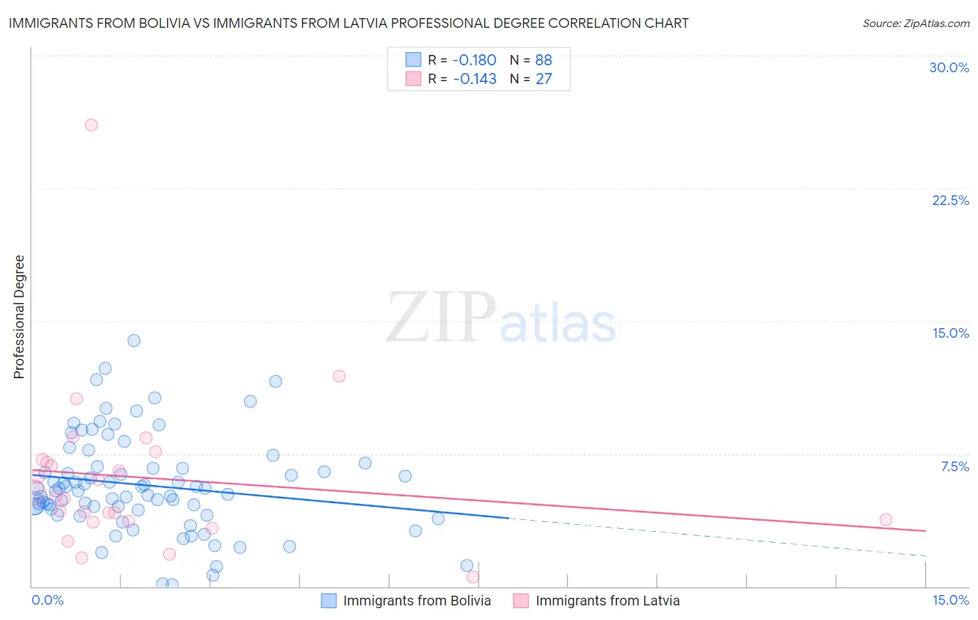 Immigrants from Bolivia vs Immigrants from Latvia Professional Degree