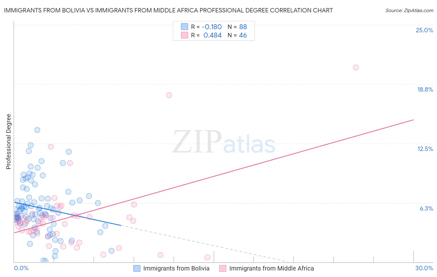 Immigrants from Bolivia vs Immigrants from Middle Africa Professional Degree