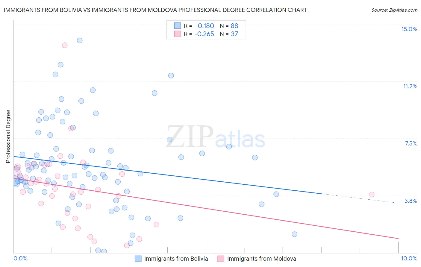 Immigrants from Bolivia vs Immigrants from Moldova Professional Degree