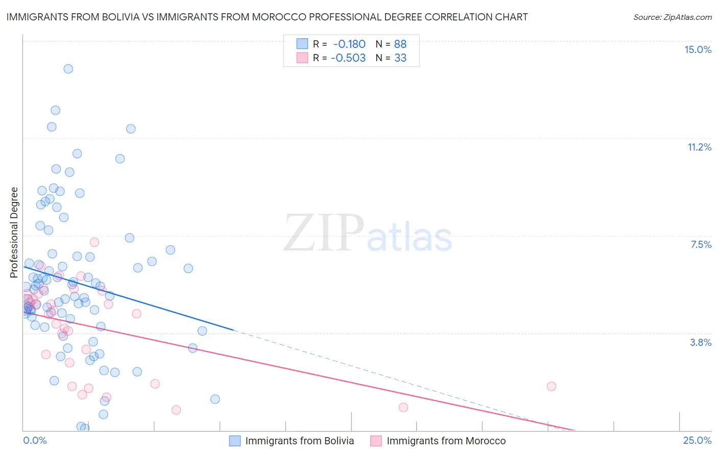 Immigrants from Bolivia vs Immigrants from Morocco Professional Degree