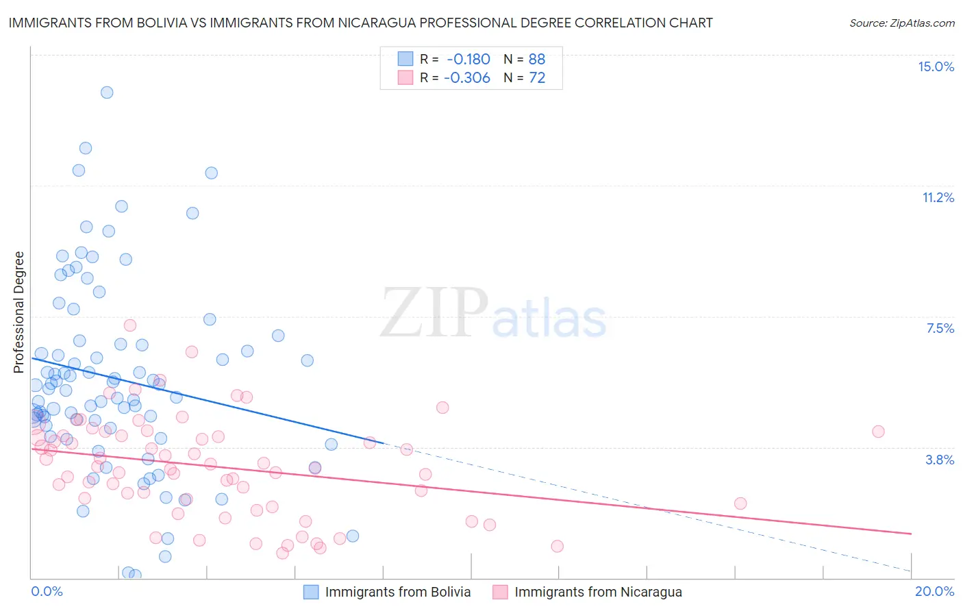 Immigrants from Bolivia vs Immigrants from Nicaragua Professional Degree